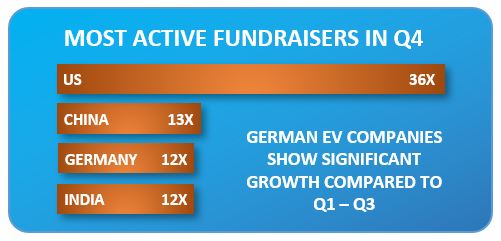 Most active fundraisers Most active fundraisers