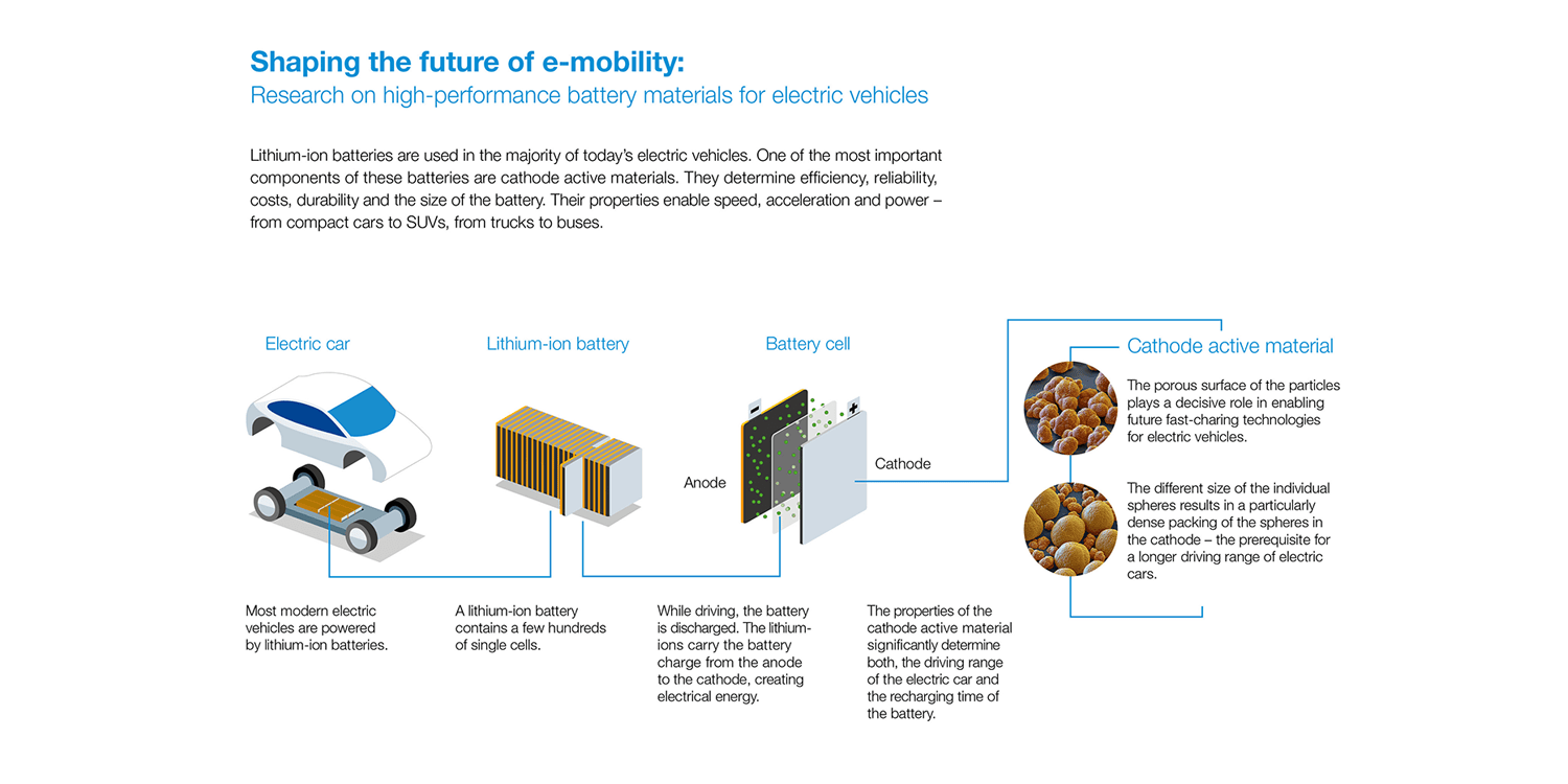 basf cathode materials illustration 2020 01 min basf cathode materials illustration 2020 01 min