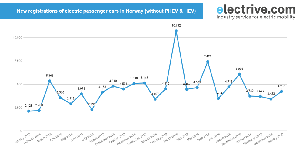 noruega coches nuevos enero 2020 min