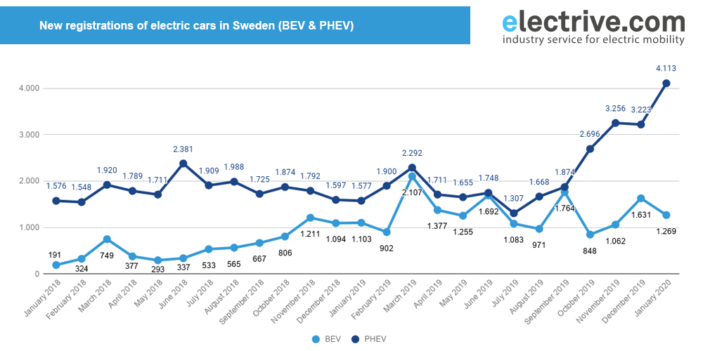 suecia coches nuevos enero 2020 min suecia coches nuevos enero 2020 min