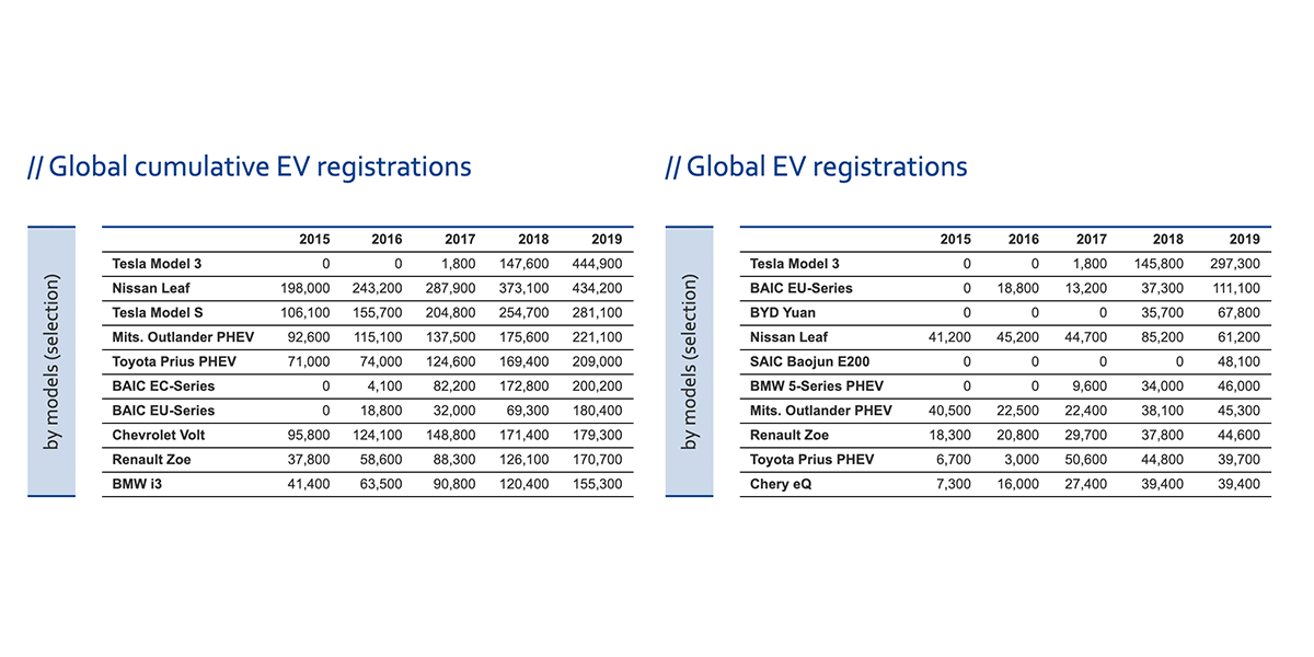 zsw global registrations model 2020 01 min zsw global registrations model 2020 01 min