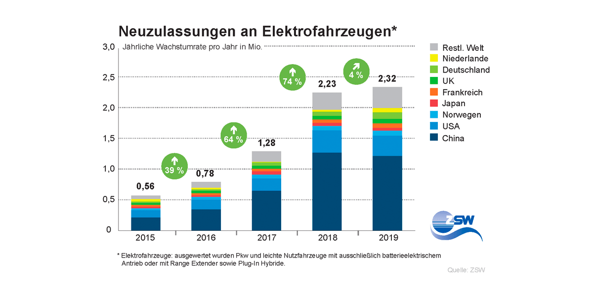 zsw neuzulassungen e fahrzeuge 2020 01 min zsw neuzulassungen e fahrzeuge 2020 01 min