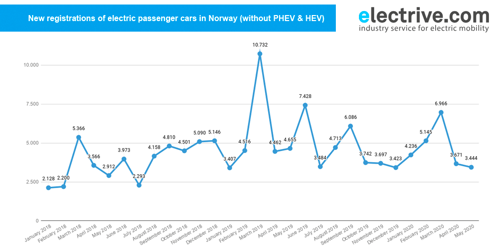 norway new registrations may 2020 min norway new registrations may 2020 min