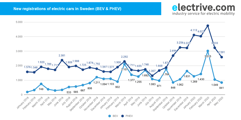 sweden new registrations may 2020 min