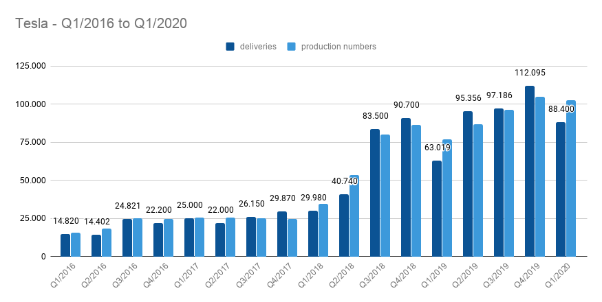 Tesla del primer trimestre de 2016 al primer trimestre de 2020