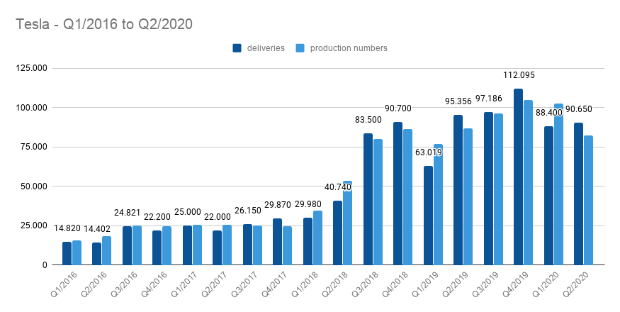 Tesla del primer trimestre de 2016 al segundo trimestre de 2020 Tesla del primer trimestre de 2016 al segundo trimestre de 2020