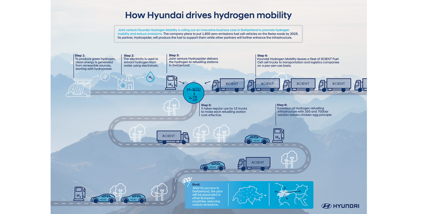 hyundai xcient fuel cell brennstoffzellen truck camión de pila de combustible 2020 07 min hyundai xcient fuel cell brennstoffzellen truck camión de pila de combustible 2020 07 min