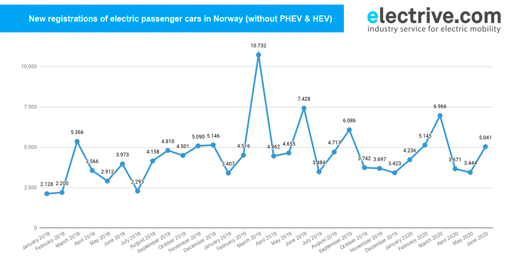 norway new registrations june 2020 min