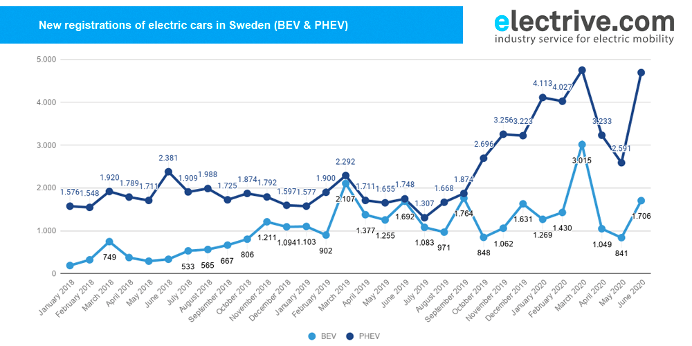 sweden new registrations june 2020 min