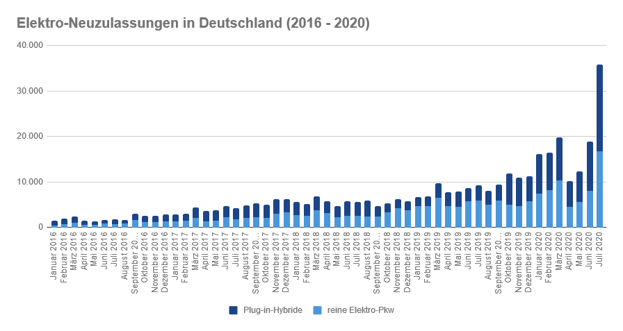 matriculaciones ev Alemania 2016 2020 matriculaciones ev Alemania 2016 2020