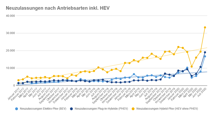 matriculaciones por tipo de propulsión Alemania incl. HEV matriculaciones por tipo de propulsión Alemania incl. HEV