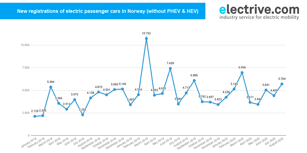 norway new registrations august 2020 norway new registrations august 2020