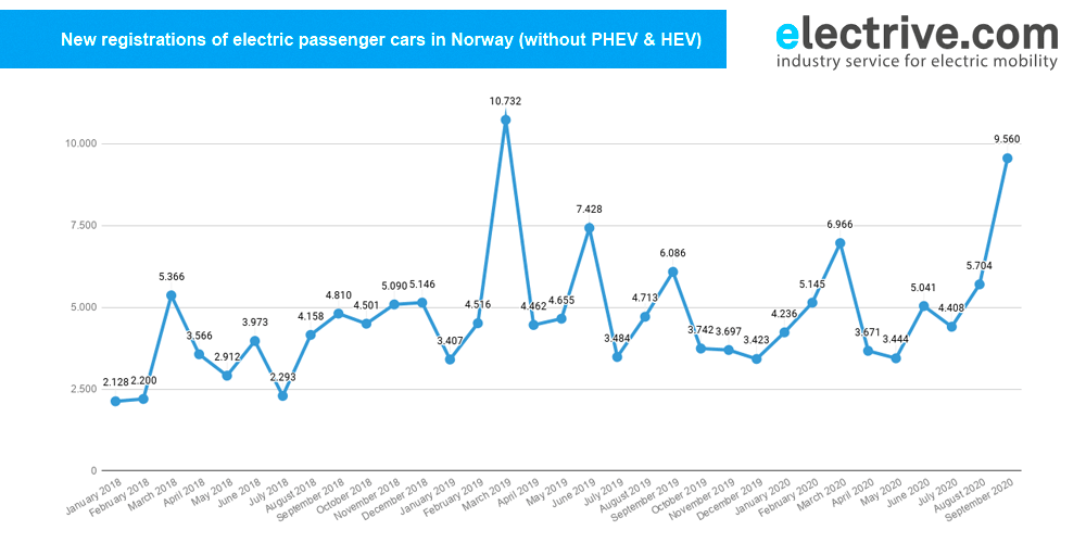 norway new registrations september 2020 min norway new registrations september 2020 min
