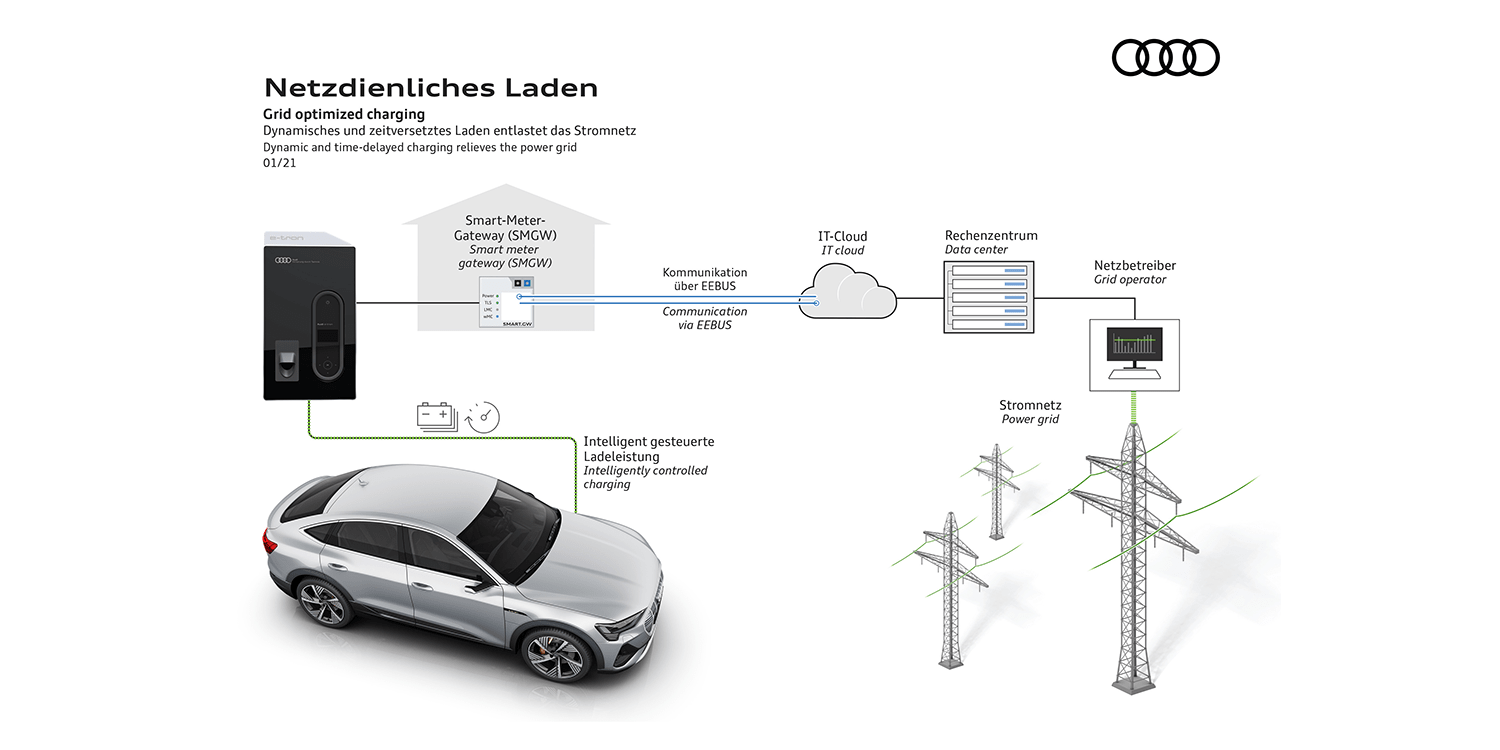 Audi netzdienlich laden 2021 02 min Audi netzdienlich laden 2021 02 min