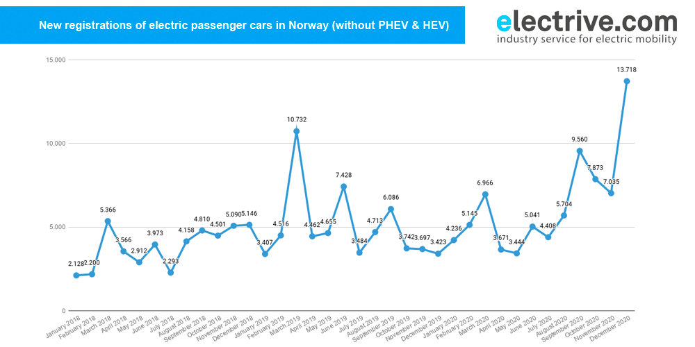 norway new registrations december 2020 min