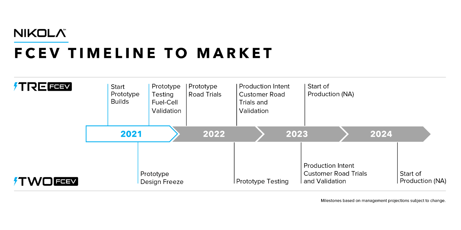 nikola motor timeline min