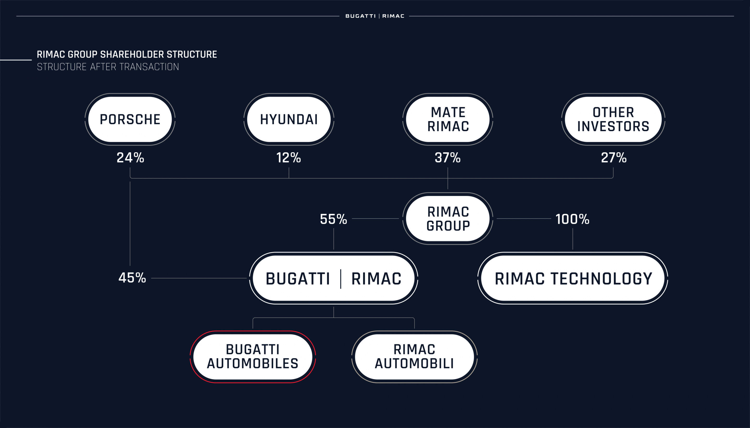 Rimac Group Shareholder Structure 2880x1645 1 Rimac Group Shareholder Structure 2880x1645 1
