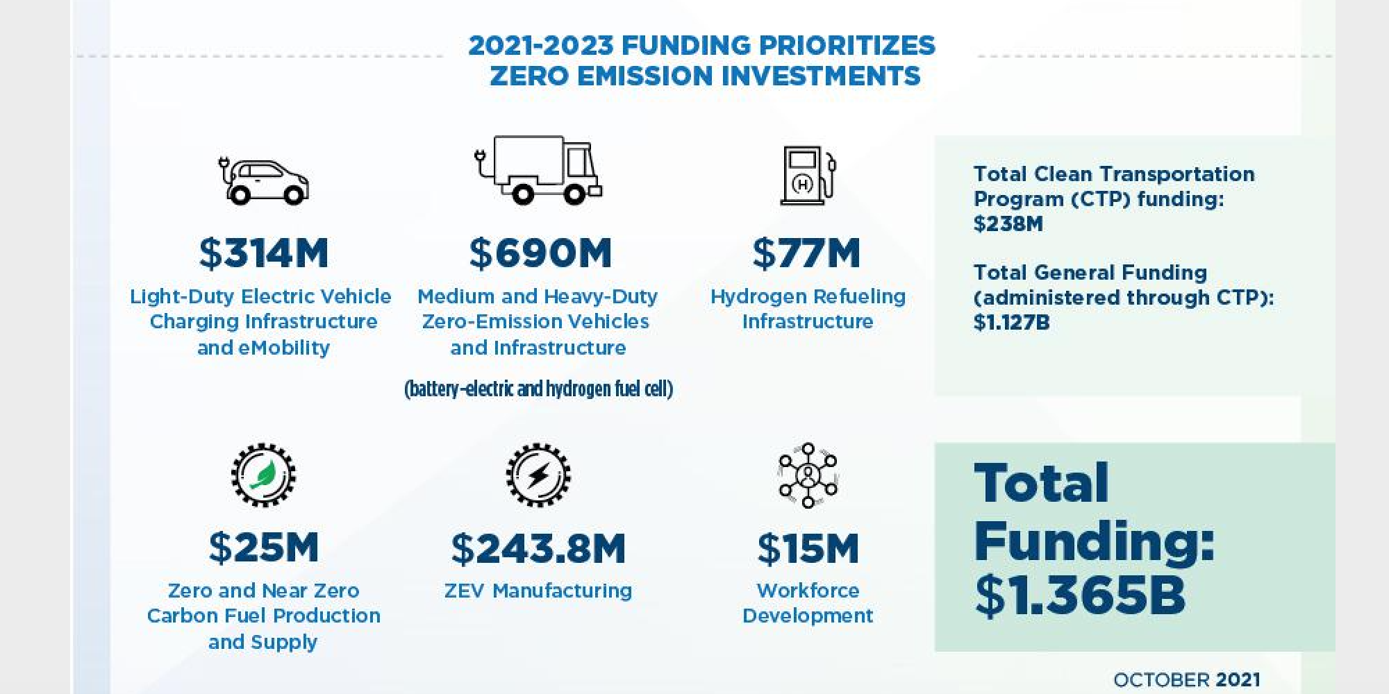 California CEC infrastructure funcing Oct 2021 California CEC infrastructure funcing Oct 2021