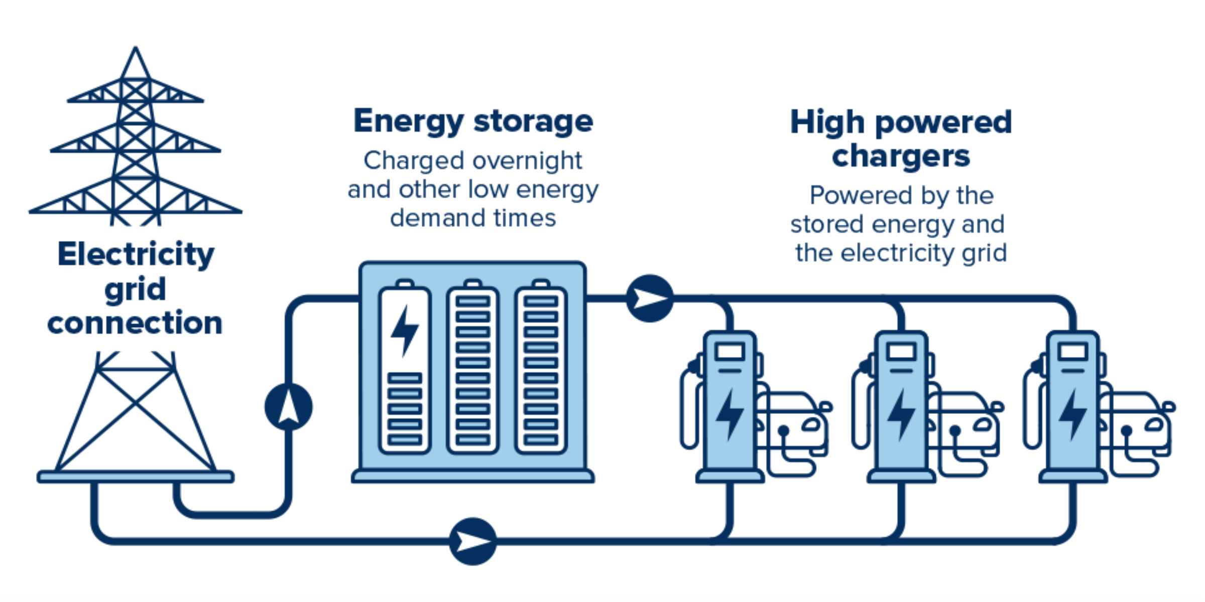 Programa de almacenamiento estacionario de National Highways UK para apoyar HPC Programa de almacenamiento estacionario de National Highways UK para apoyar HPC