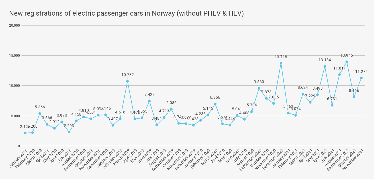 New registrations of electric passenger cars in Norway without PHEV HEV 1