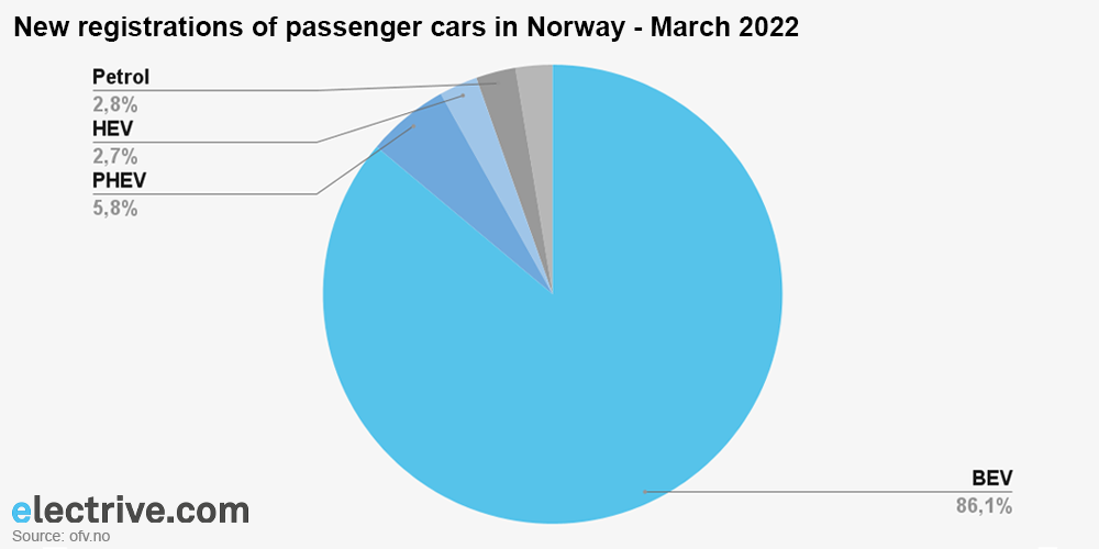 norway march 2022