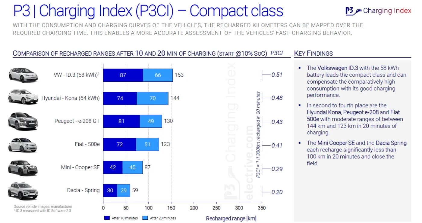 p3 charging index 2022 03 p3 charging index 2022 03