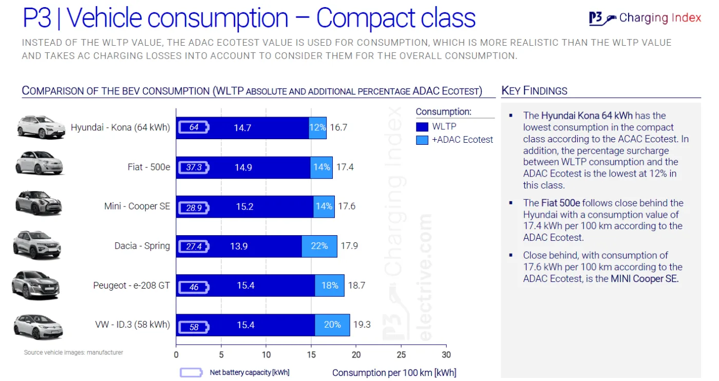p3 charging index 2022 04 p3 charging index 2022 04