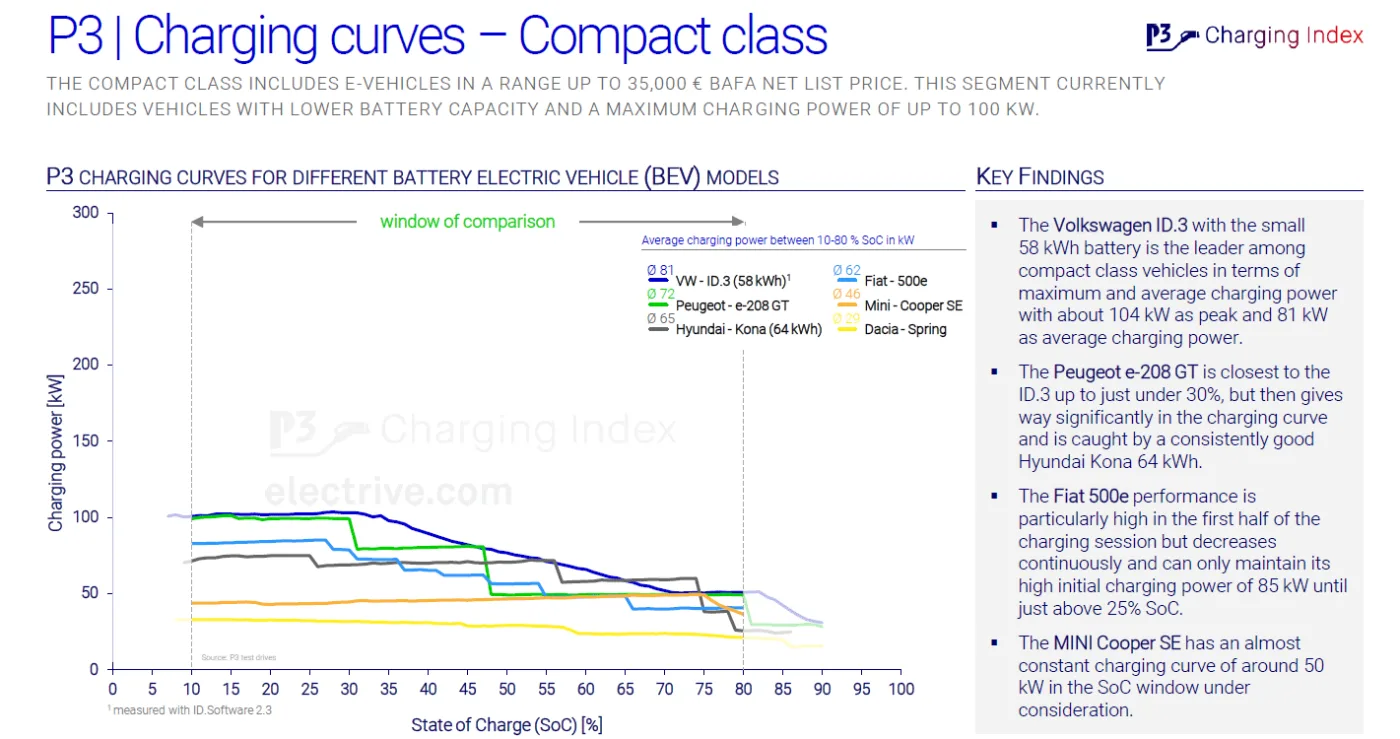 p3 charging index 2022 05 p3 charging index 2022 05