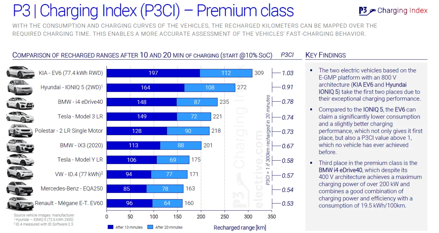 p3 charging index 2022 06 p3 charging index 2022 06