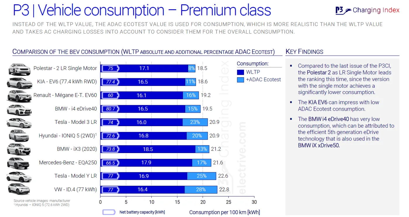 p3 charging index 2022 07 p3 charging index 2022 07