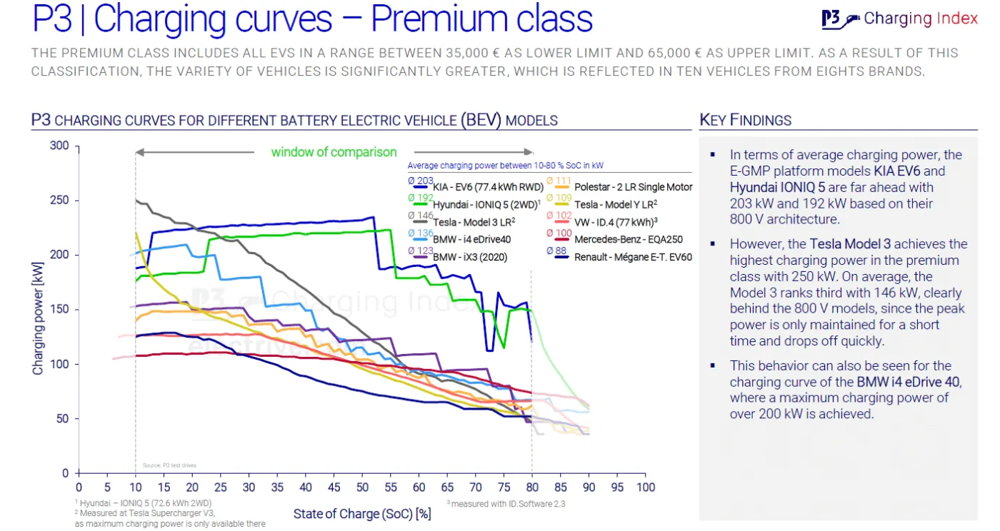 p3 charging index 2022 08 p3 charging index 2022 08