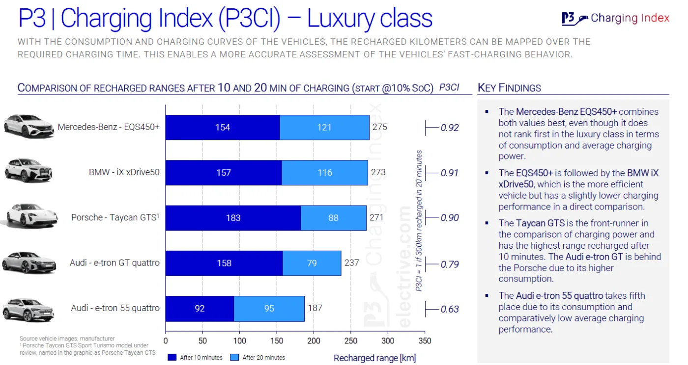 p3 charging index 2022 09 p3 charging index 2022 09