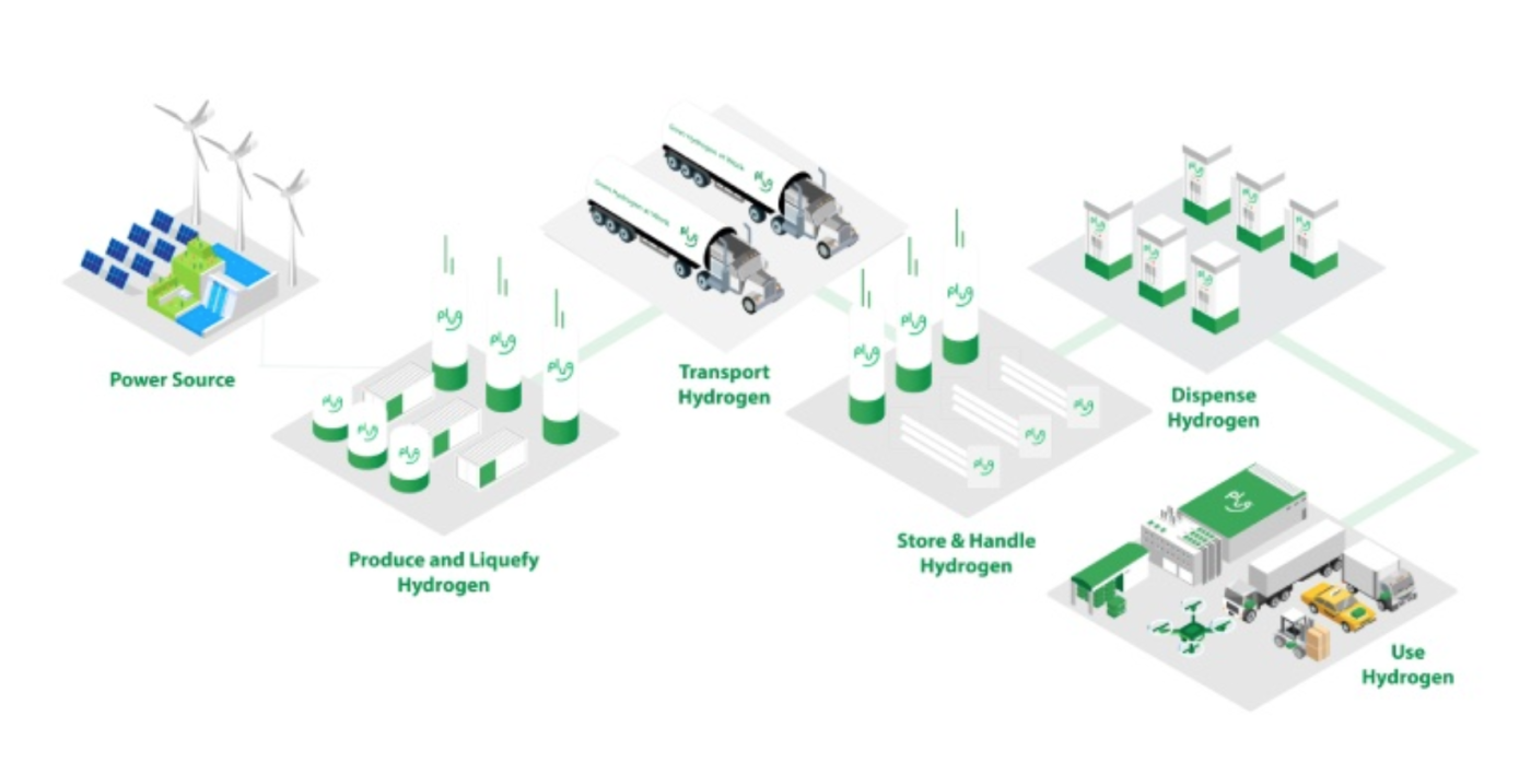 Plug Power H2 systems