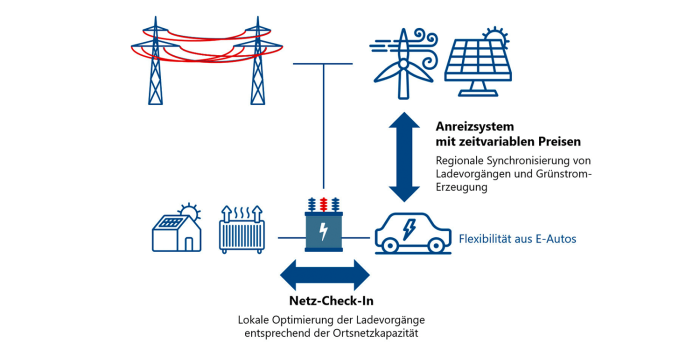 Volkswagen mietnetz strom min