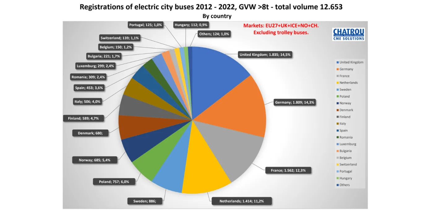 chatrou e busse autobuses eléctricos 2022 03 min chatrou e busse autobuses eléctricos 2022 03 min