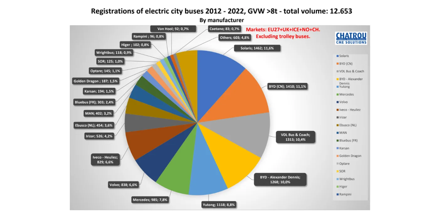 chatrou e busse autobuses eléctricos 2022 04 min chatrou e busse autobuses eléctricos 2022 04 min
