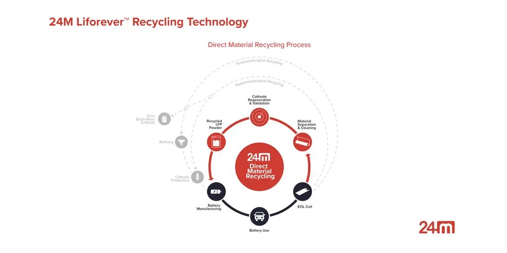 24m technologies recycling 02 24m technologies recycling 02