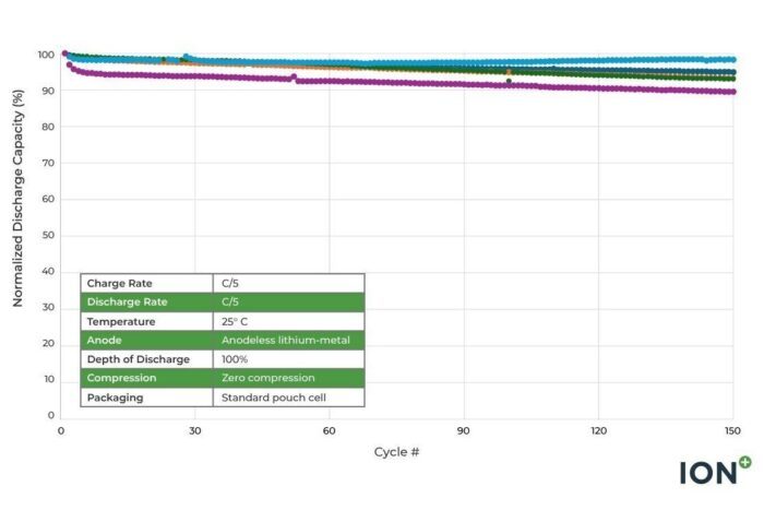 Ion storage systems chart e