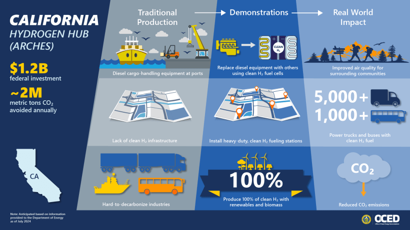 arches california h2 hub infographic 2024 arches california h2 hub infographic 2024