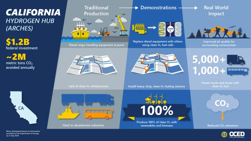 arches california h2 hub infographic 2024 arches california h2 hub infographic 2024