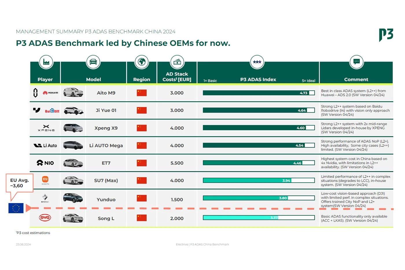 p3 adas benchmark china report 2024 tabelle neu p3 adas benchmark china report 2024 tabelle neu