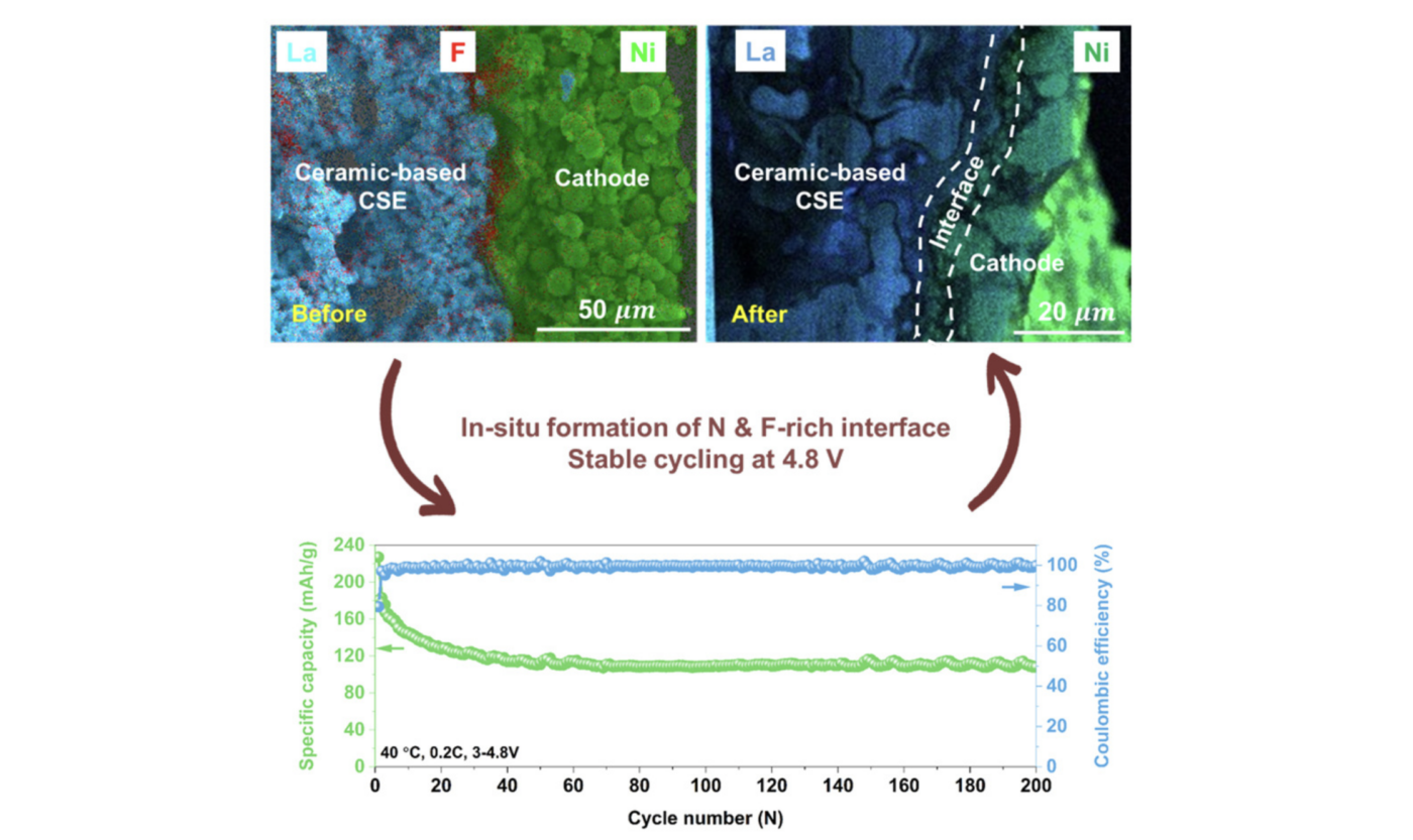 Electrodo de batería de estado sólido universidad mcgill