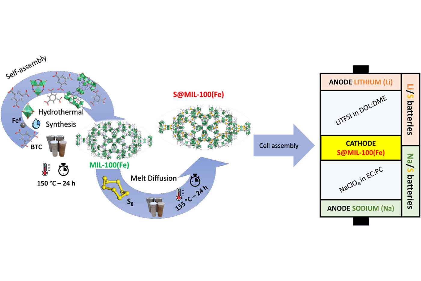 University cordoba sodium sulfur battery