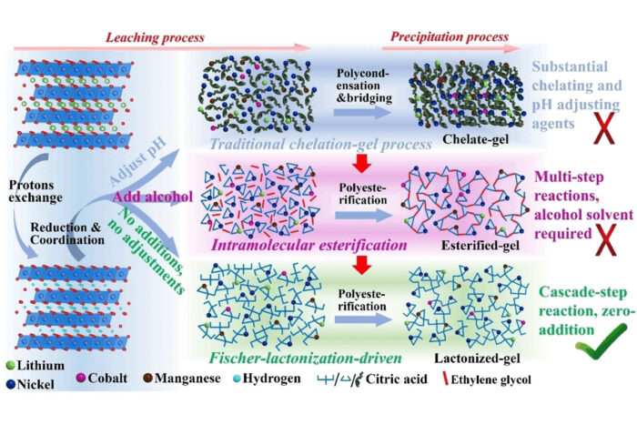 battery recycling ncm reserach project 2024