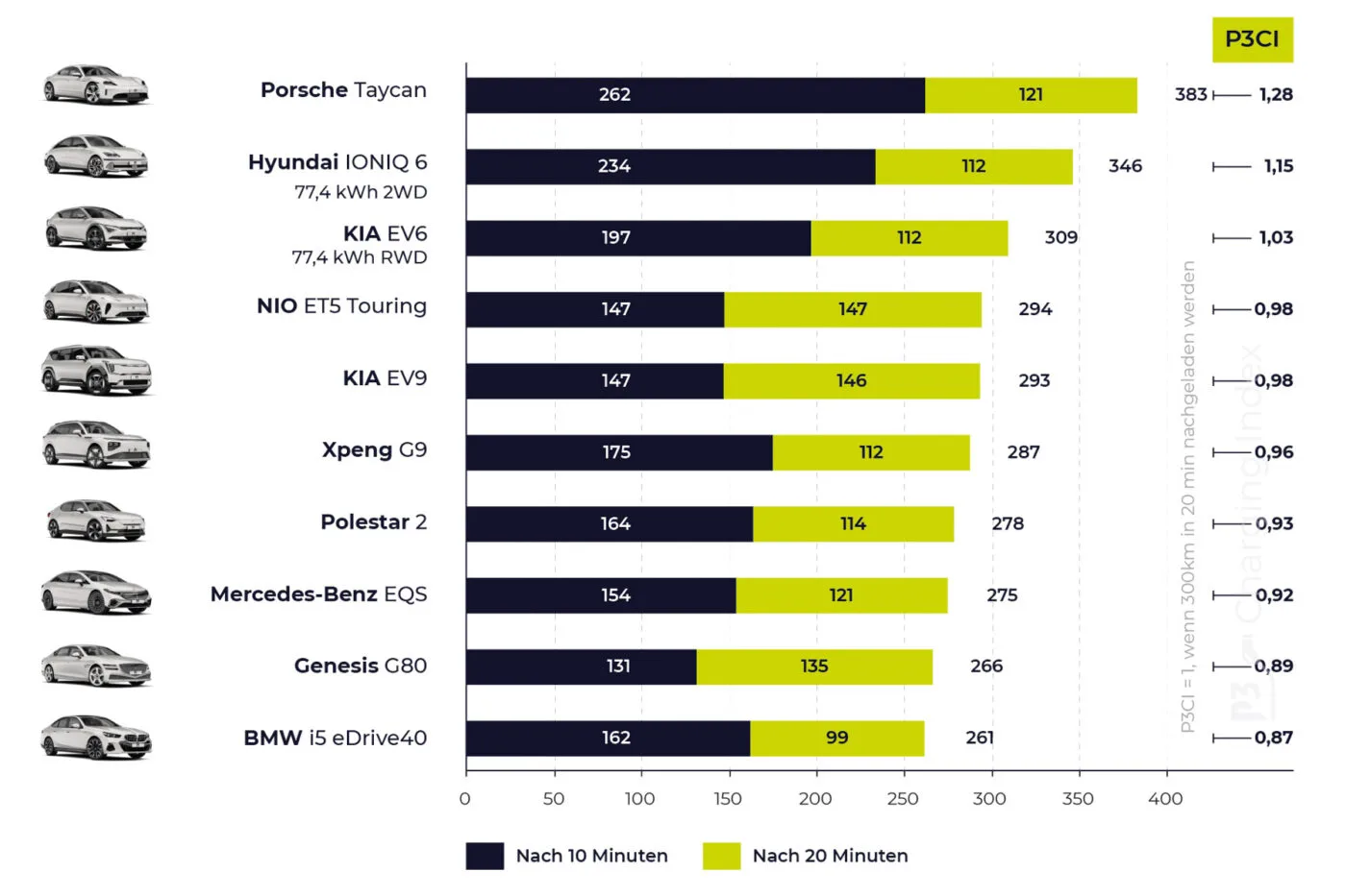 p3 charging index grafiken 2024 gesamtwertung p3 charging index grafiken 2024 gesamtwertung
