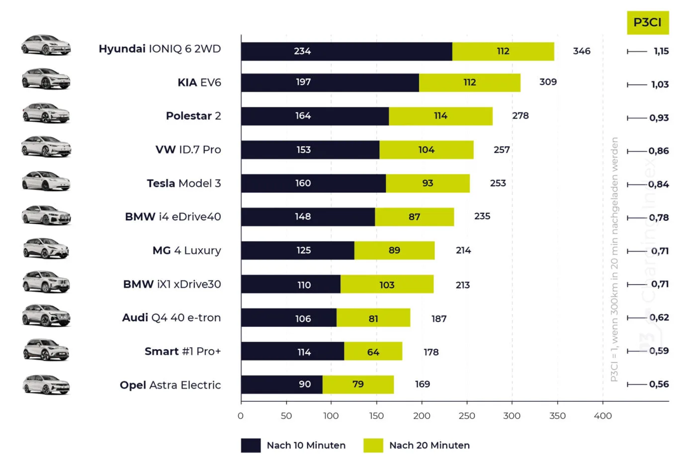 p3 charging index grafiken 2024 mittelklasse 1 p3 charging index grafiken 2024 mittelklasse 1