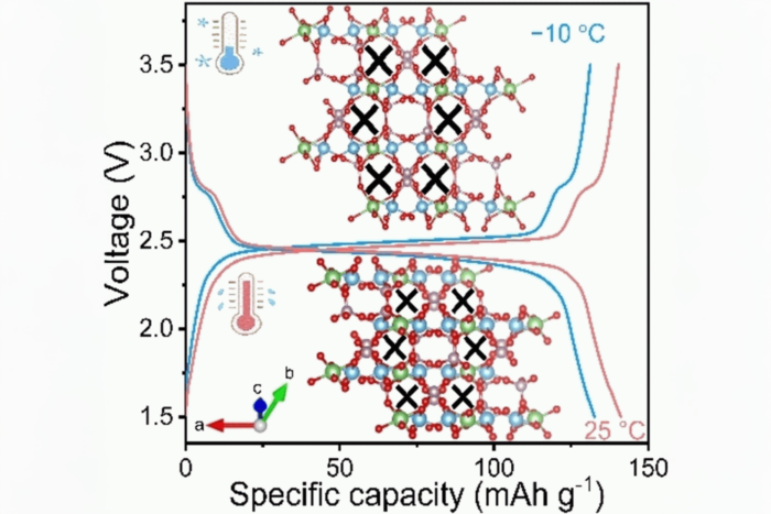 Lithium titan phosphat batterie china kalte forschung