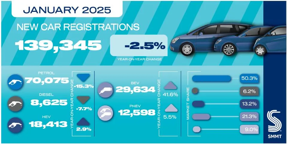 smmt datos de matriculación de automóviles en el reino unido en enero de 2025 smmt datos de matriculación de automóviles en el reino unido en enero de 2025