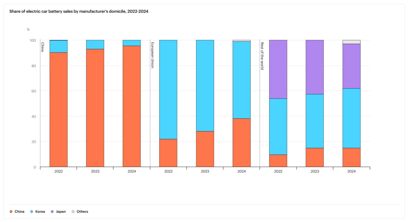 iea cuota de ventas de baterías de coches eléctricos por fabricantes domicilio 2022 2024 02 1400x762 1 iea cuota de ventas de baterías de coches eléctricos por fabricantes domicilio 2022 2024 02 1400x762 1