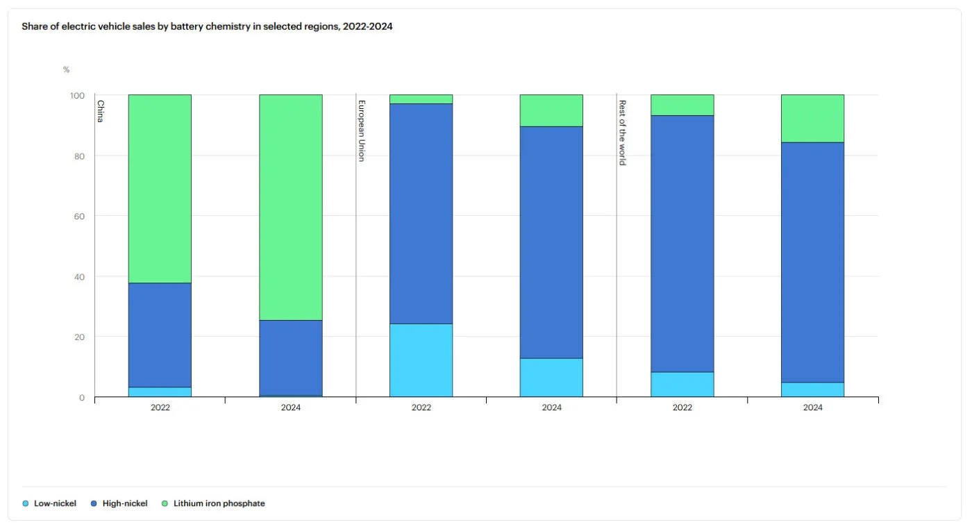 cuota de ventas de vehículos eléctricos por composición química de las baterías en regiones seleccionadas 2022 2024 01 1400x762 1 cuota de ventas de vehículos eléctricos por composición química de las baterías en regiones seleccionadas 2022 2024 01 1400x762 1